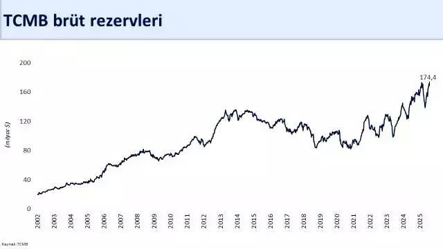 Bakan Şimşek 'Tarihi zirve' diye duyurdu: 174,4 milyar dolara yükseldi