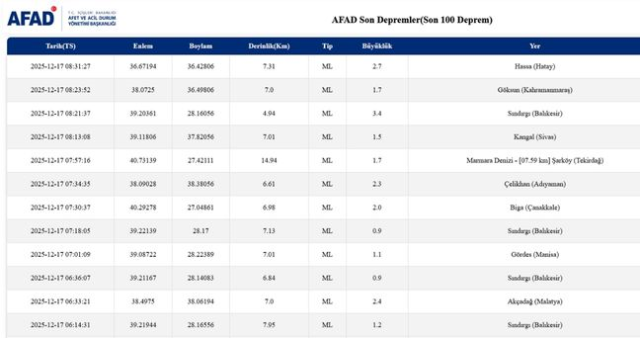Balıkesir'de deprem mi oldu? 17 Aralık Balıkesir'de en son ne zaman deprem oldu, depremin şiddeti belli mi?